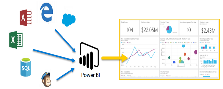 Power BI Çözümleri